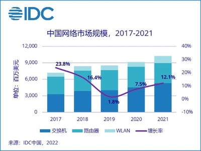 通信技術開發驅動網絡市場增長 2021年中國市場達102.4億美元，同比增長12.1%